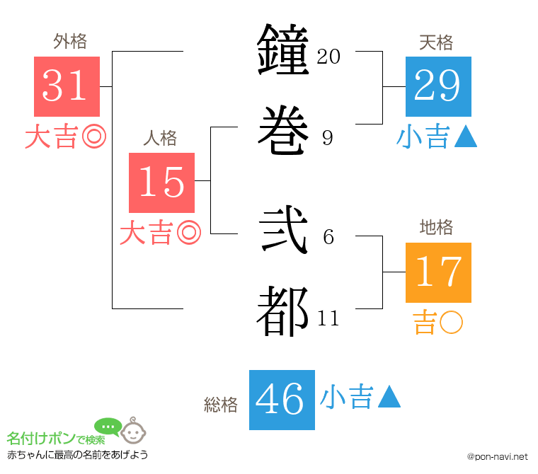 鐘巻 弐都さんの姓名判断結果