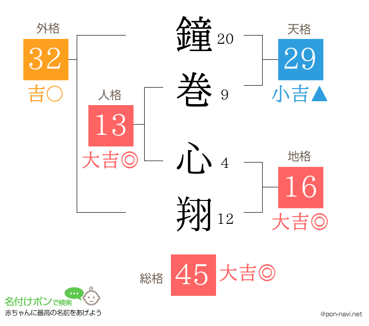 鐘巻 心翔さんの姓名判断結果