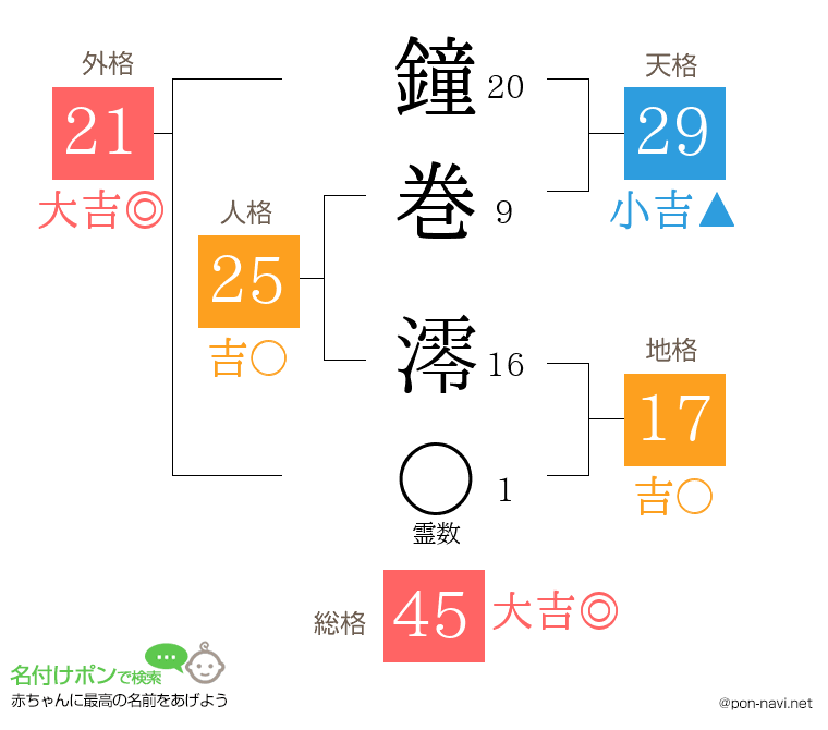鐘巻 澪さんの姓名判断結果