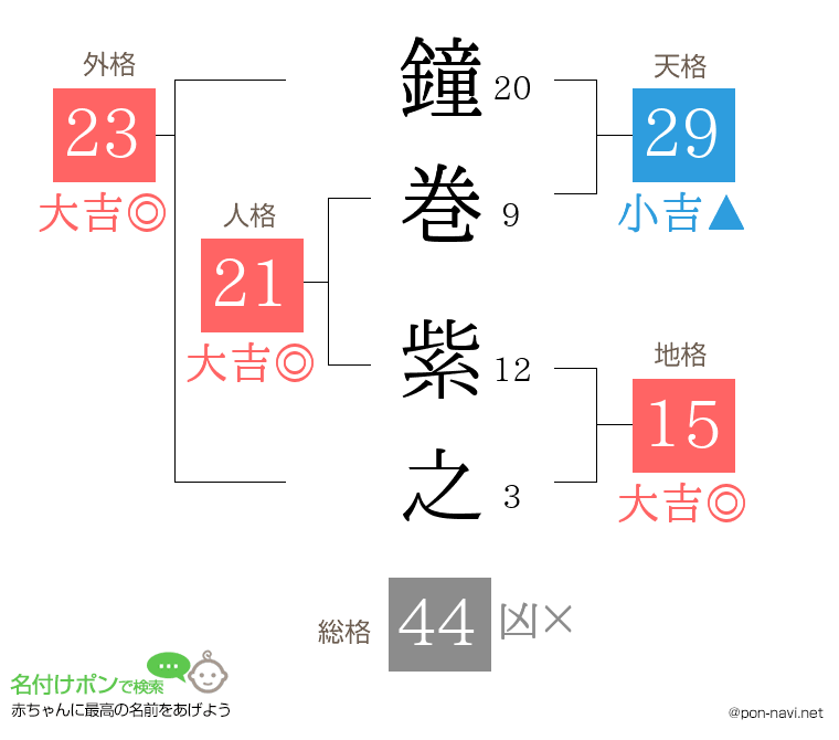 鐘巻 紫之さんの姓名判断結果
