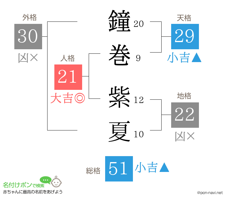 鐘巻 紫夏さんの姓名判断結果
