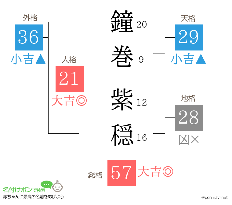 鐘巻 紫穏さんの姓名判断結果
