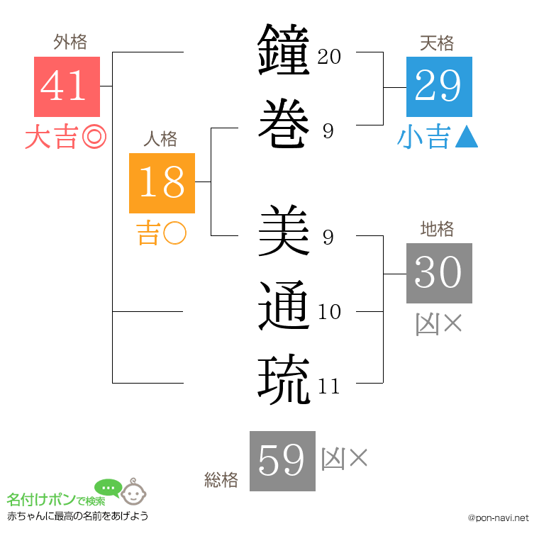鐘巻 美通琉さんの姓名判断結果