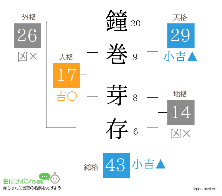 鐘巻 芽存さんの姓名判断結果