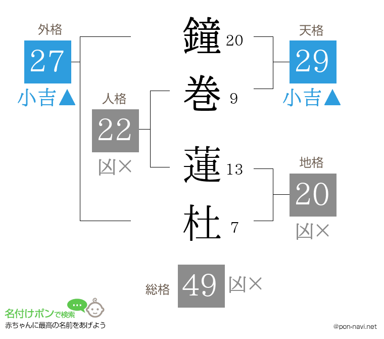 鐘巻 蓮杜さんの姓名判断結果