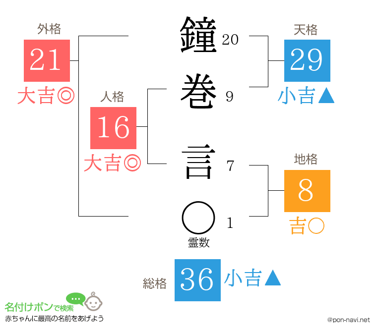 鐘巻 言さんの姓名判断結果