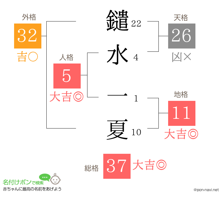 鑓水 一夏さんの姓名判断結果