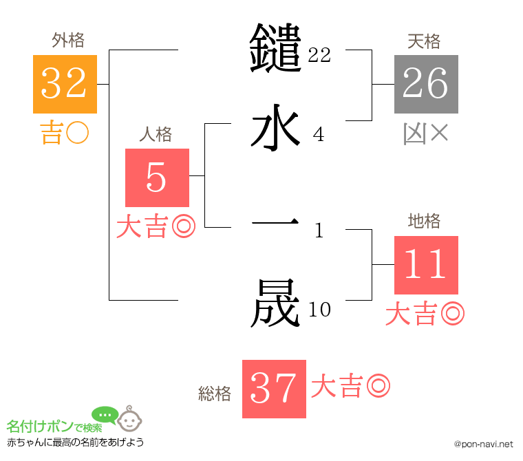鑓水 一晟さんの姓名判断結果