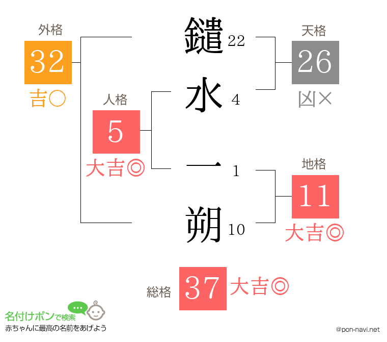 鑓水 一朔さんの姓名判断結果