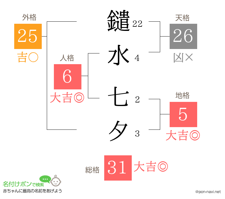 鑓水 七夕さんの姓名判断結果