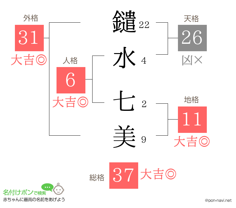鑓水 七美さんの姓名判断結果