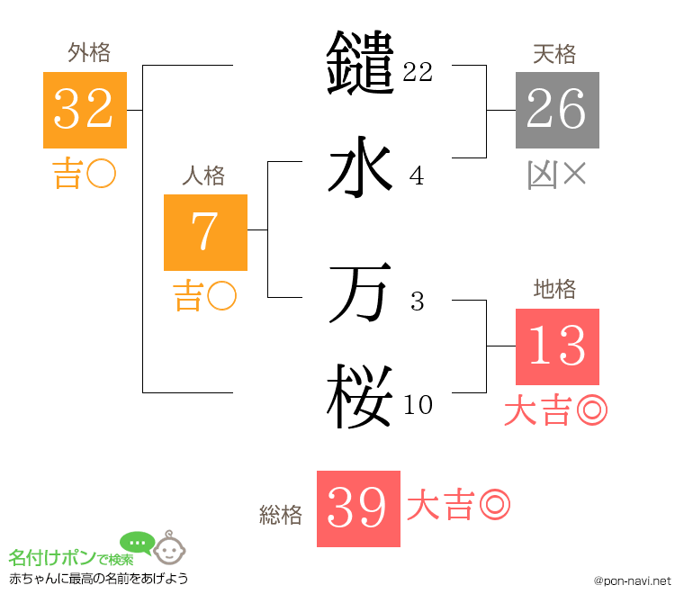 鑓水 万桜さんの姓名判断結果