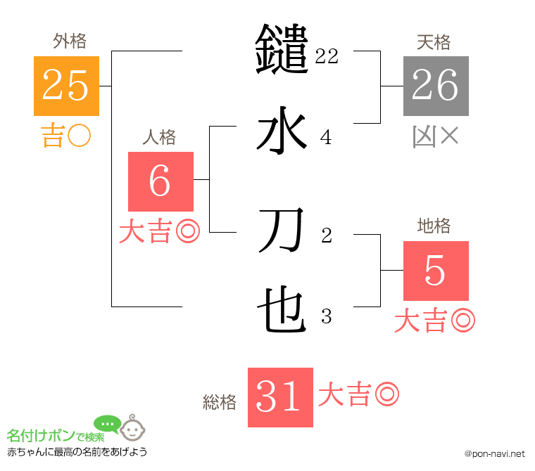 鑓水 刀也さんの姓名判断結果