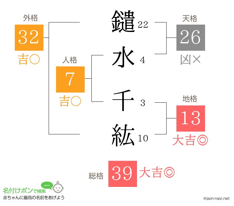 鑓水 千紘さんの姓名判断結果