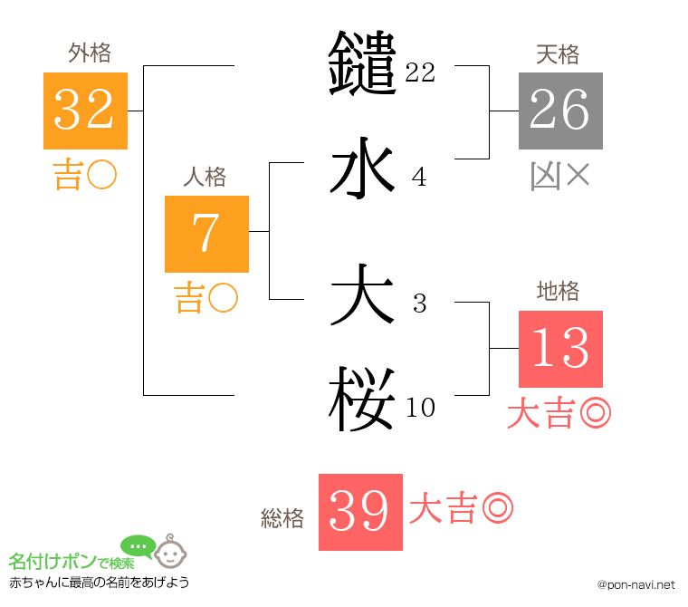 鑓水 大桜さんの姓名判断結果