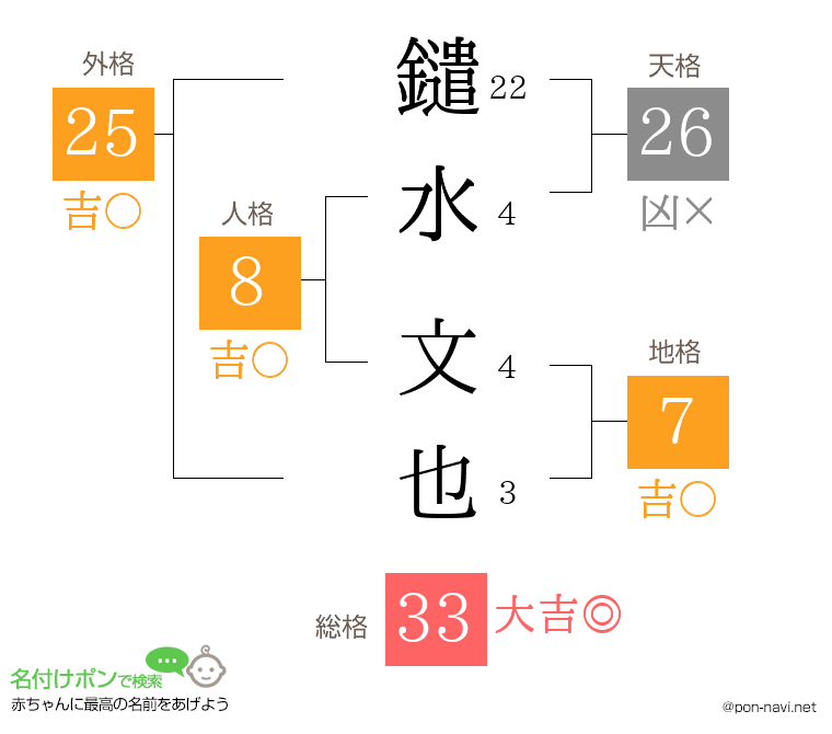鑓水 文也さんの姓名判断結果