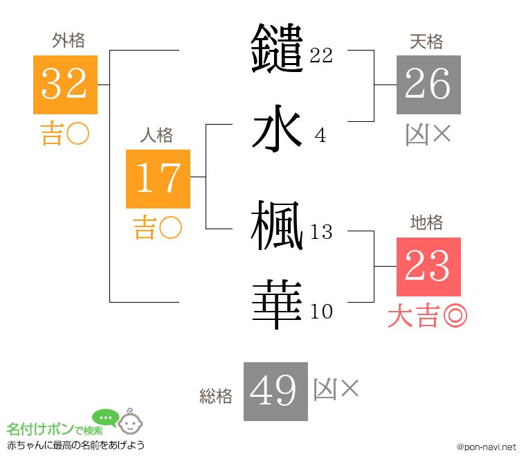 鑓水 楓華さんの姓名判断結果