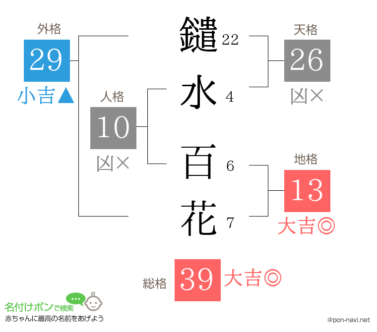 鑓水 百花さんの姓名判断結果