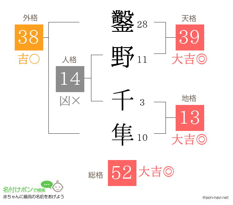 鑿野 千隼さんの姓名判断結果
