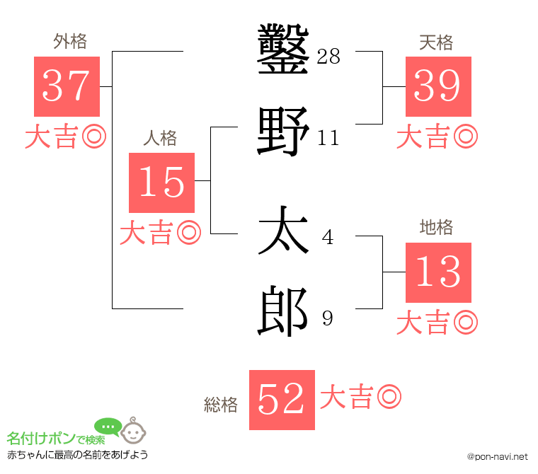 鑿野 太郎さんの姓名判断結果