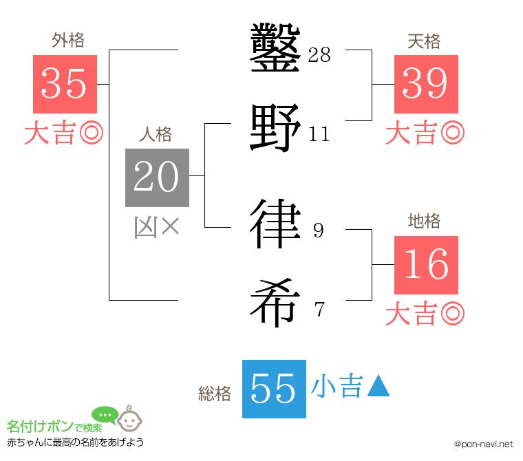 鑿野 律希さんの姓名判断結果