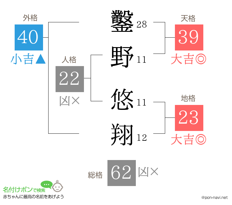鑿野 悠翔さんの姓名判断結果