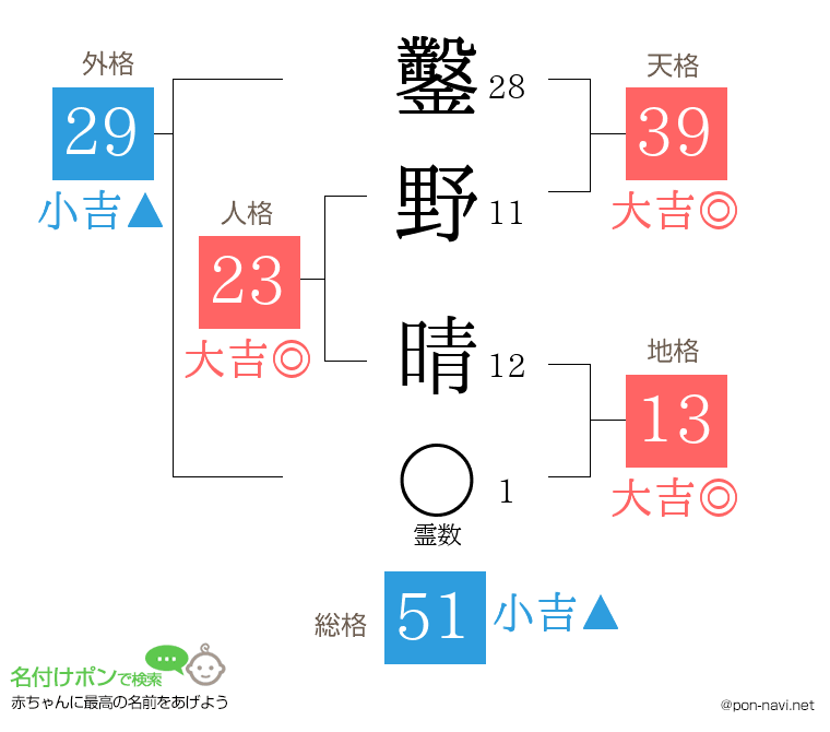 鑿野 晴さんの姓名判断結果