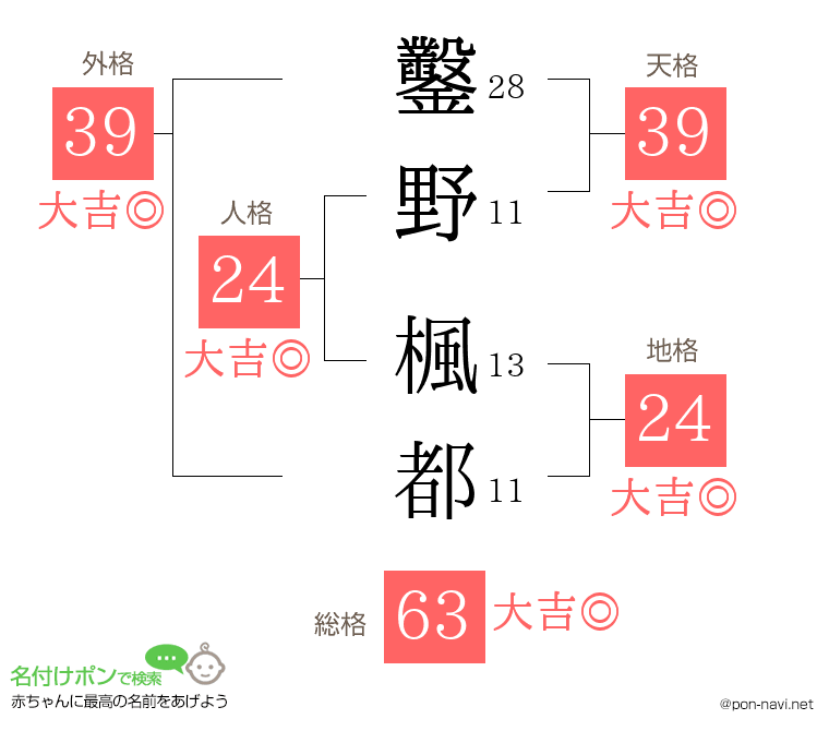 鑿野 楓都さんの姓名判断結果