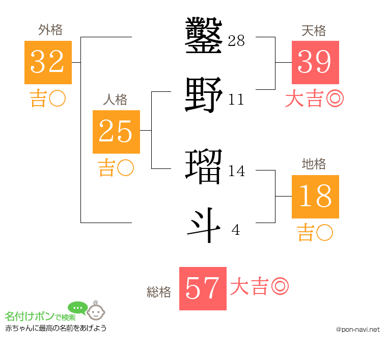 鑿野 瑠斗さんの姓名判断結果