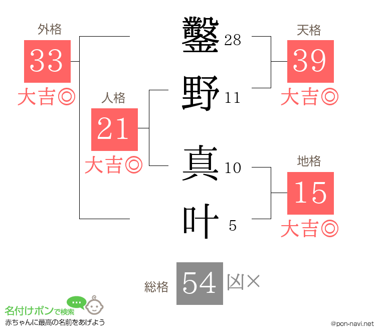 鑿野 真叶さんの姓名判断結果