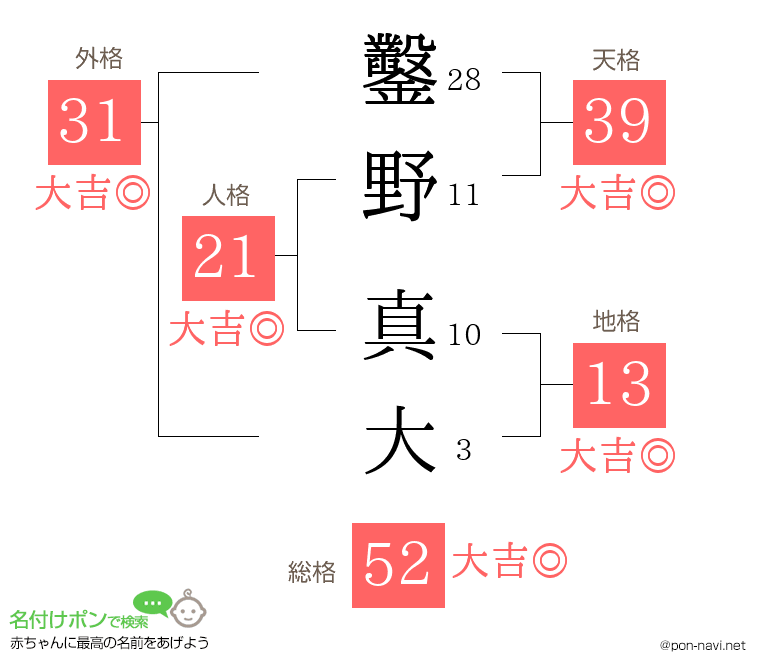鑿野 真大さんの姓名判断結果