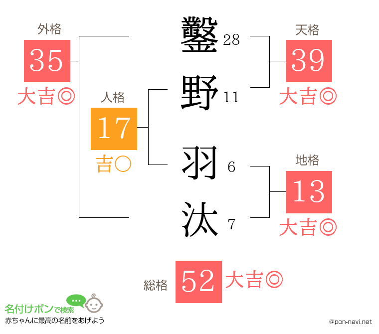 鑿野 羽汰さんの姓名判断結果