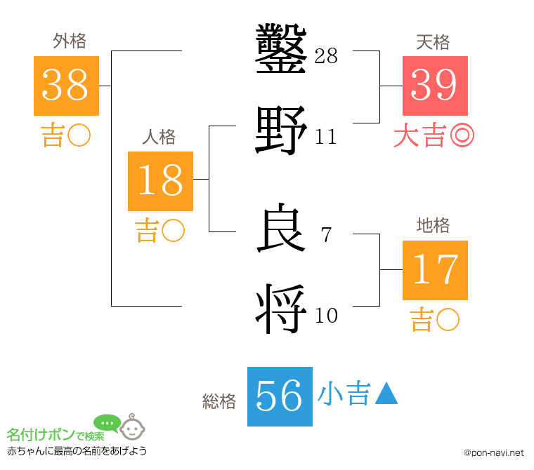 鑿野 良将さんの姓名判断結果
