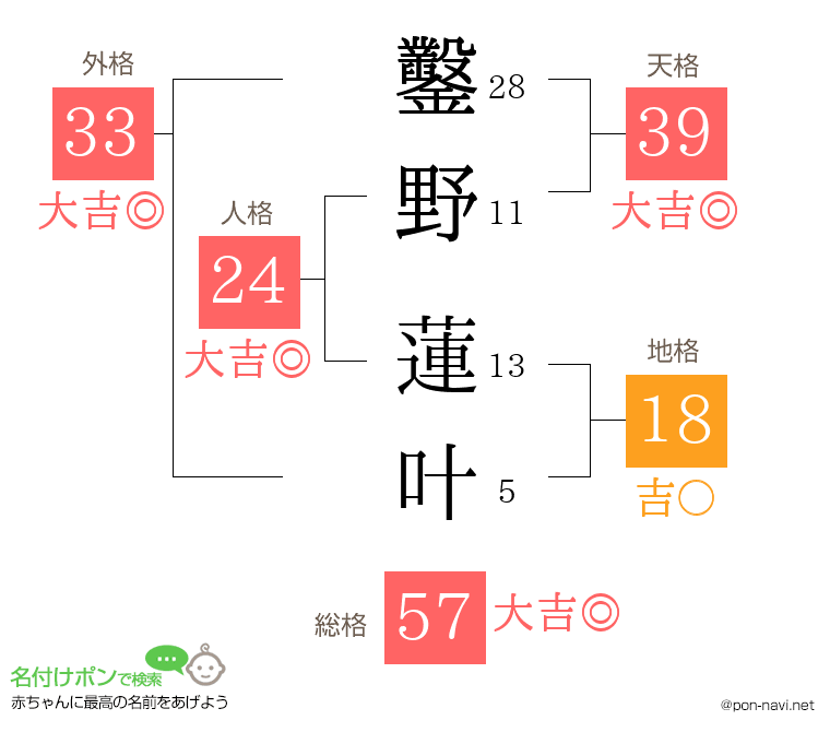 鑿野 蓮叶さんの姓名判断結果