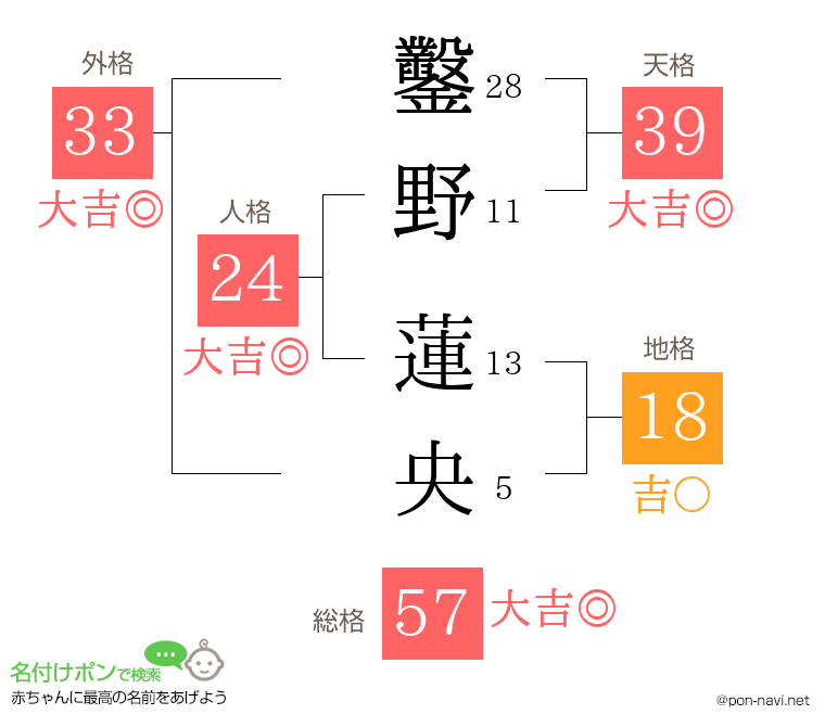 鑿野 蓮央さんの姓名判断結果