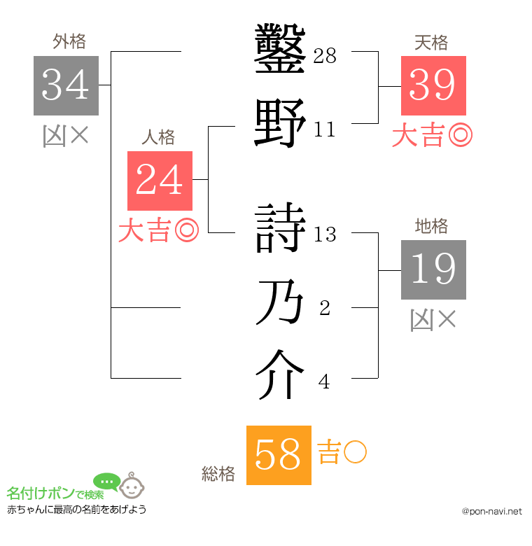 鑿野 詩乃介さんの姓名判断結果