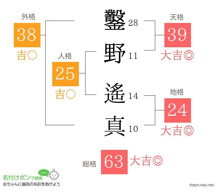 鑿野 遙真さんの姓名判断結果