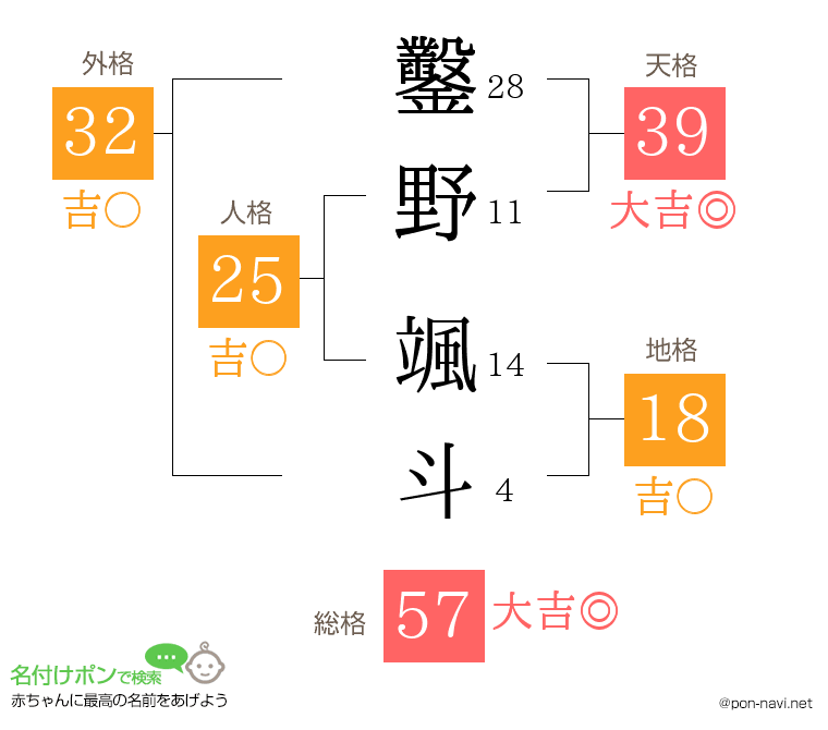 鑿野 颯斗さんの姓名判断結果