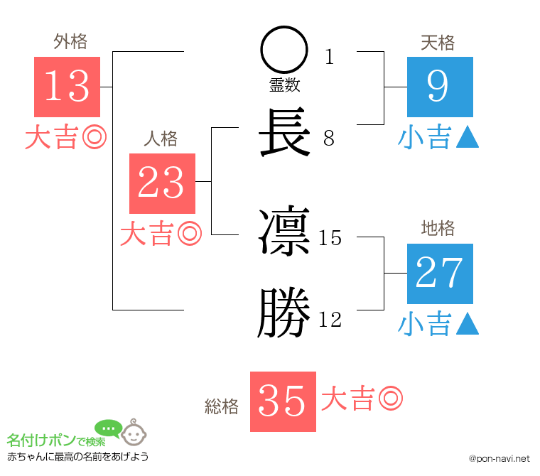 長 凛勝さんの姓名判断結果