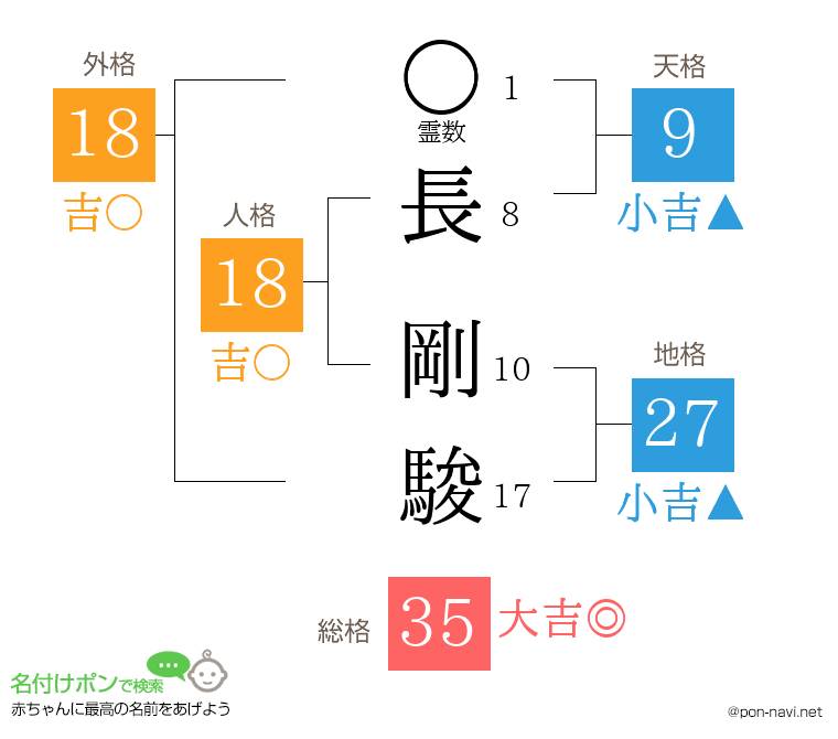 長 剛駿さんの姓名判断結果
