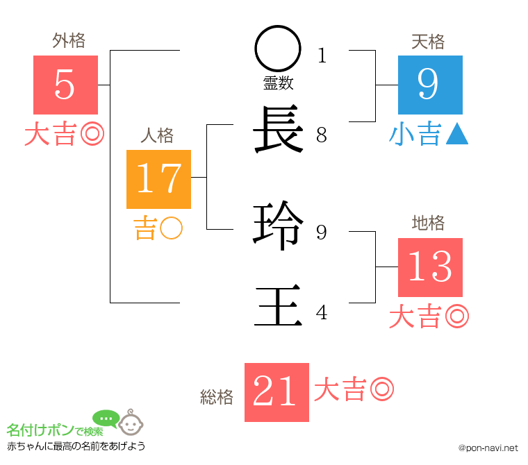 長 玲王さんの姓名判断結果