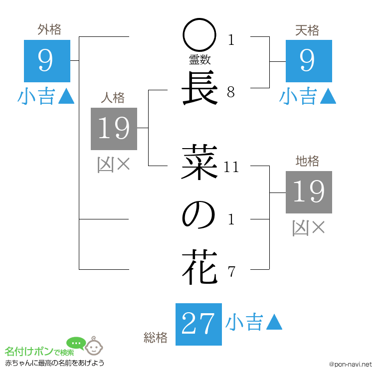 長 菜の花さんの姓名判断結果