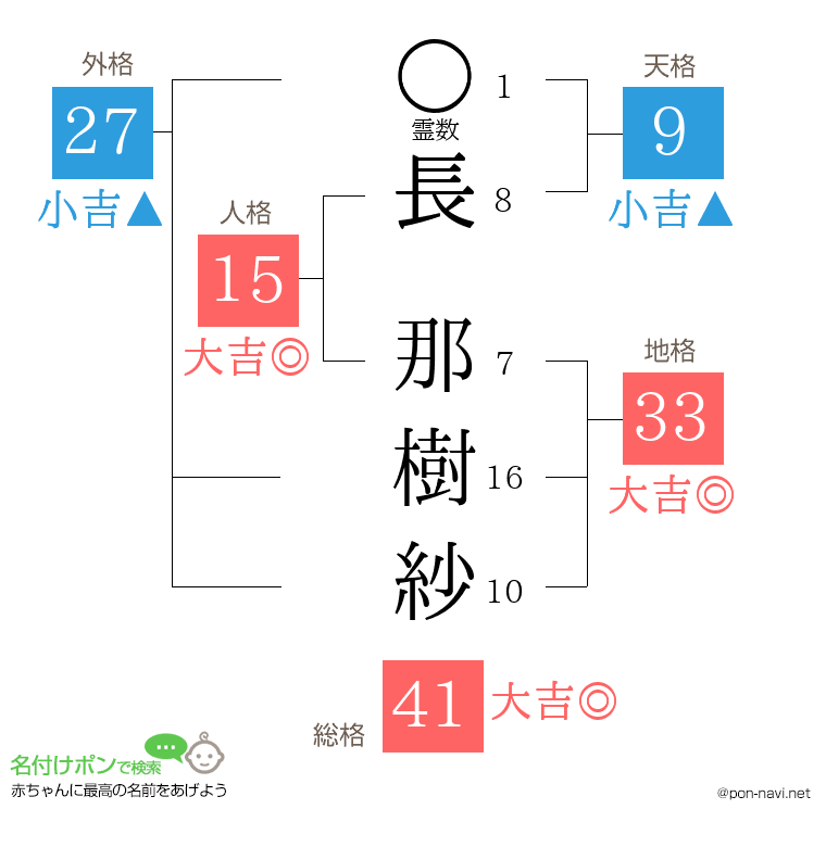 長 那樹紗さんの姓名判断結果