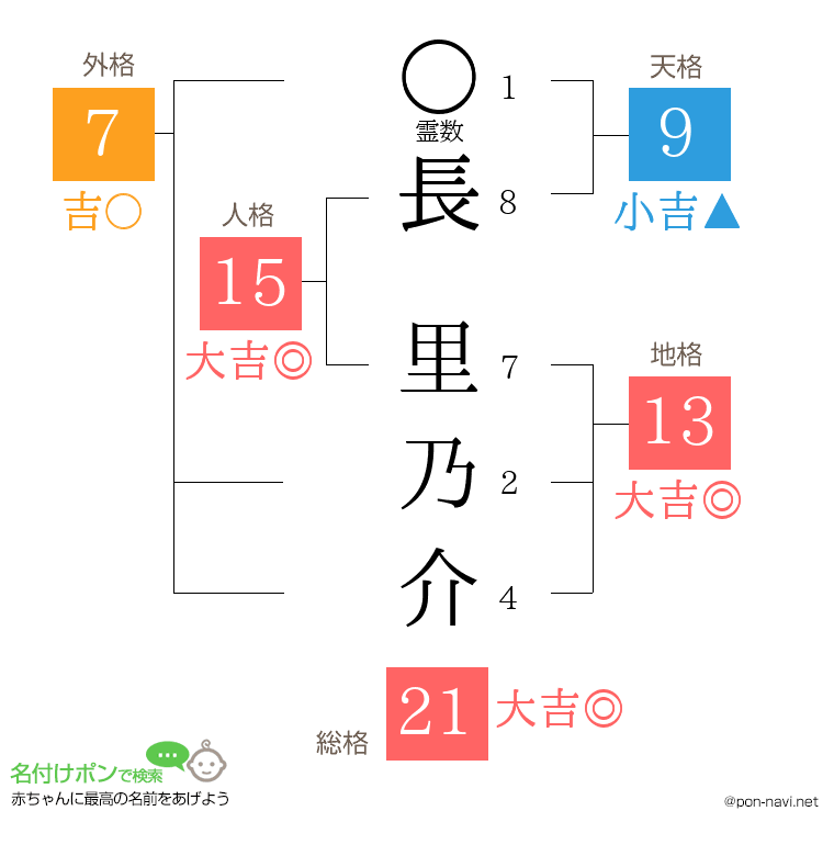 長 里乃介さんの姓名判断結果
