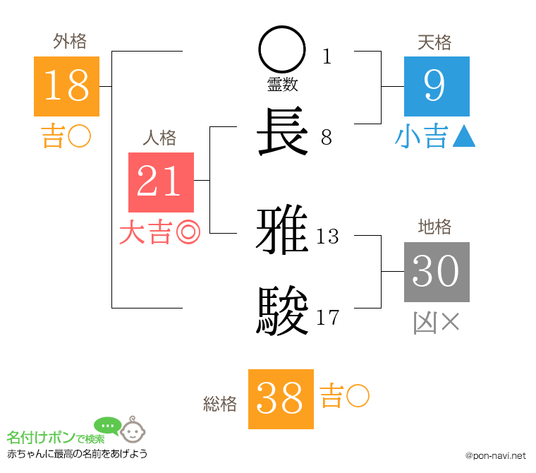 長 雅駿さんの姓名判断結果