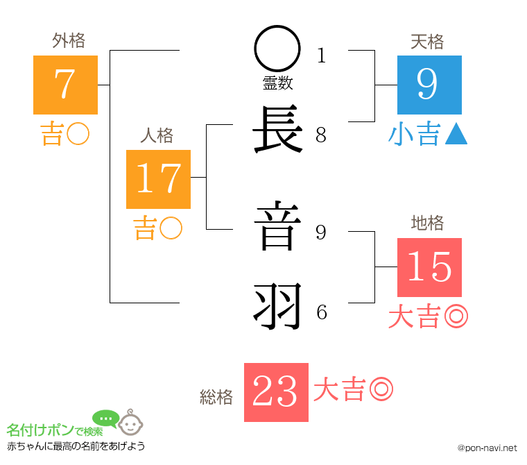 長 音羽さんの姓名判断結果