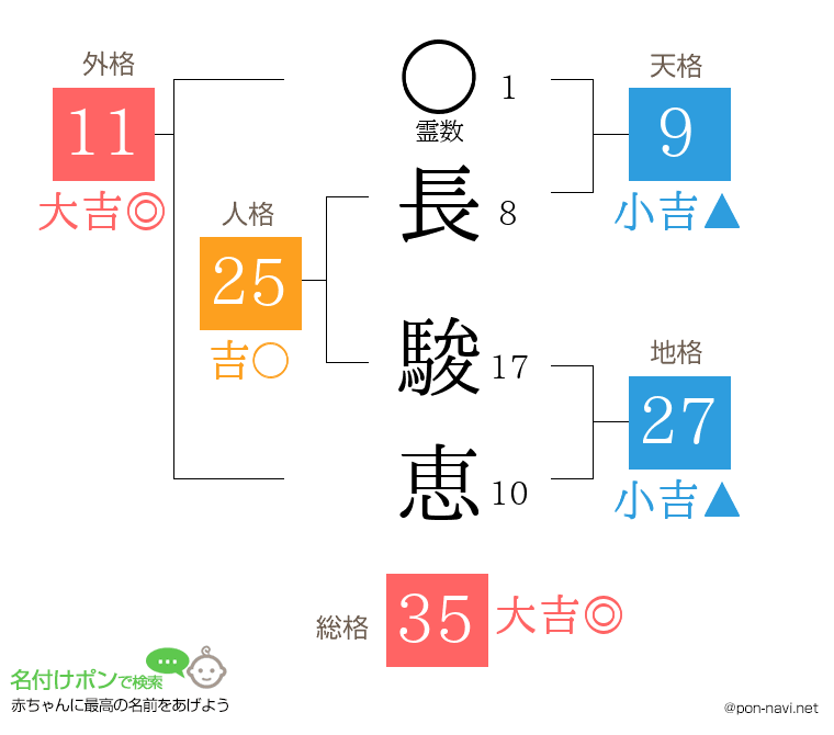 長 駿恵さんの姓名判断結果