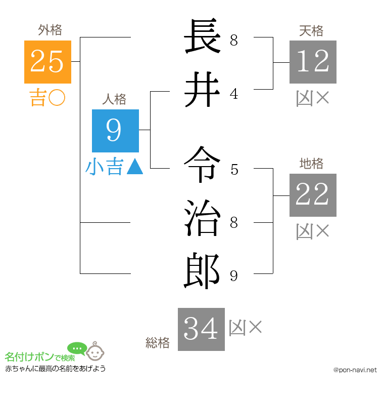 長井 令治郎さんの姓名判断結果