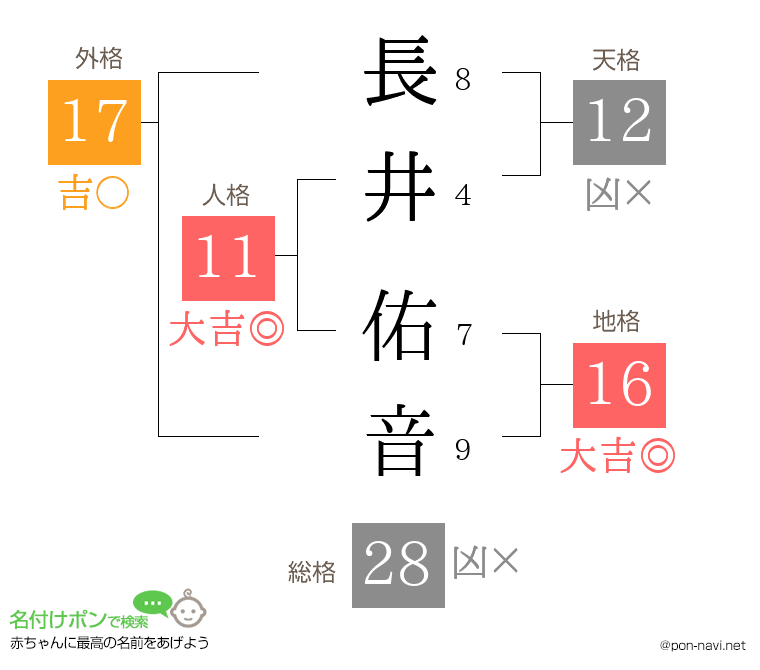 長井 佑音さんの姓名判断結果