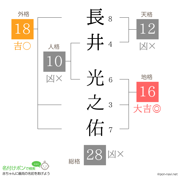 長井 光之佑さんの姓名判断結果